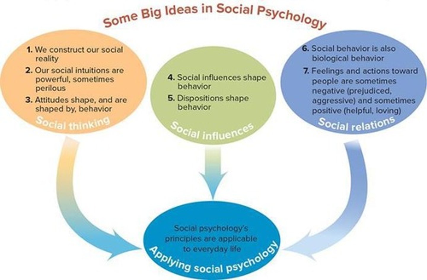 <p>Social Thinking, Social Influence, and Social Relations.</p>