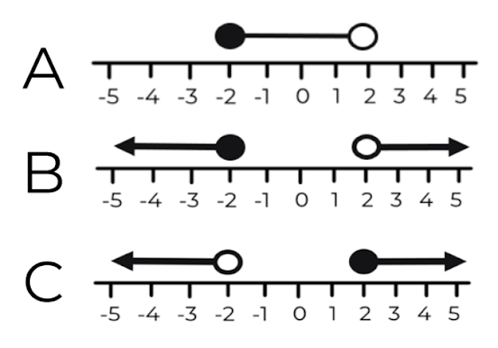 <p>on a number line, what do empty circles represent</p>