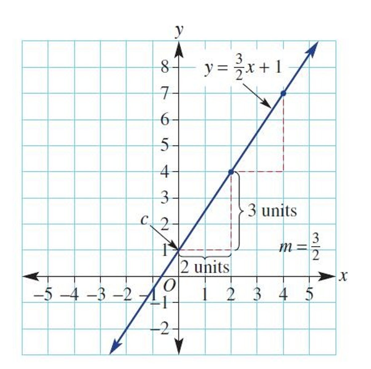<p>To sketch a graph using the gradient-intercept method, locate</p><p>the y -intercept and use the gradient to find a second point.</p>