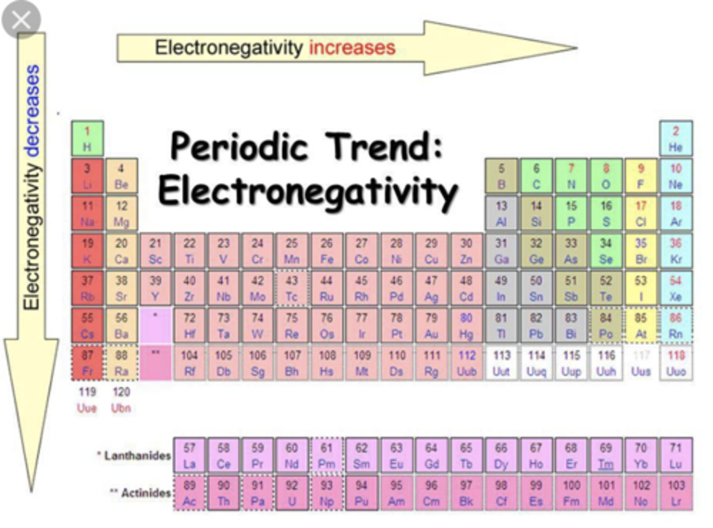 <p>Electronegativity increases from left to right (with the right being most electronegative), and increases from bottom to top (with top most electronegative)</p>