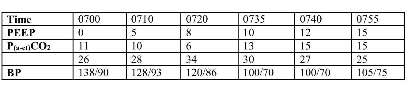 <p>What is the optimal PEEP level given the following information?</p>
