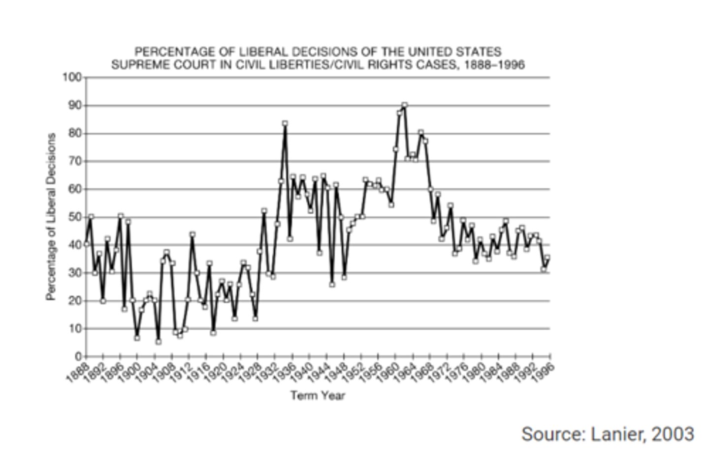 <p>Based on the data in the chart, which of the following is true?</p>