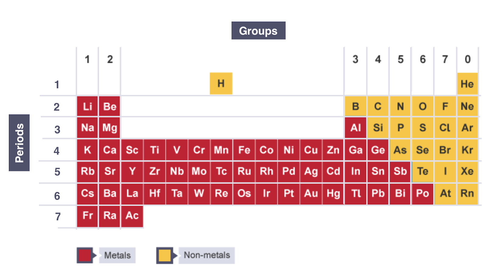 <p><span style="font-family: Lexend, sans-serif">the no. of outer-shell electrons = group no. in Groups I to VII</span></p>