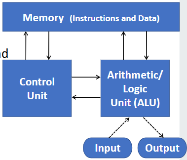 <p>Proposed by John Von Neumann in 1945</p><ol><li><p>Memory: stores data and instructions</p></li><li><p>Control unit: contains instruction register and program counter</p></li><li><p>Processing unit: contains ALU and processor registers</p></li><li><p>I/O mechanisms</p></li></ol><p></p>