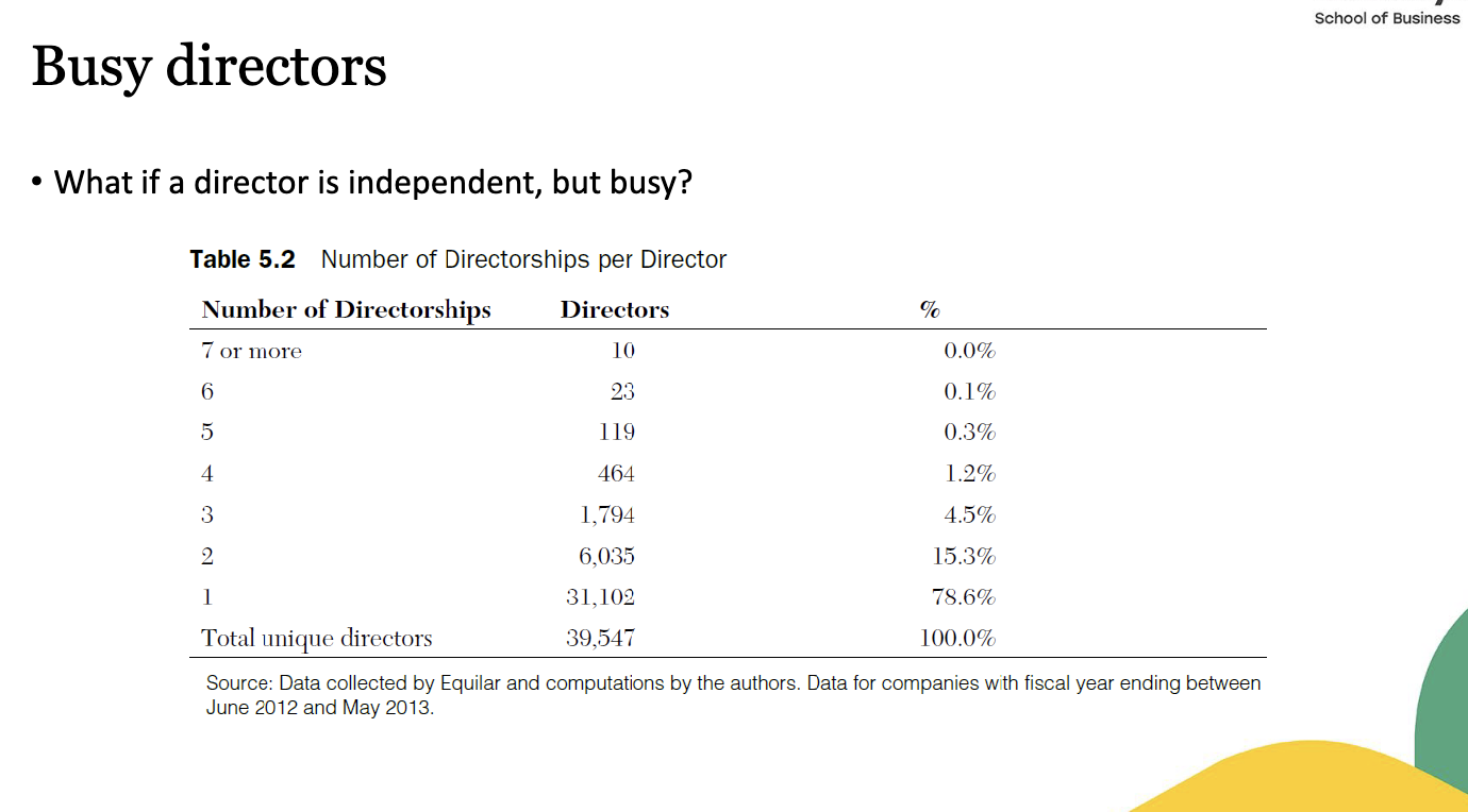 <ul><li><p><strong>Data (2012–2013):</strong></p><ul><li><p>79% of directors hold <strong>just 1 seat</strong>.</p></li><li><p>15% hold <strong>2 seats</strong>.</p></li><li><p>Very few hold 3+ (only 5.7% total).</p></li></ul></li><li><p><strong>Issue:</strong> Multiple seats = stretched time, weaker oversight.</p></li><li><p><strong>Insight:</strong> “Over-boarded” directors may prioritize <strong>prestigious firms</strong> and neglect others.</p></li></ul><p><span data-name="point_right" data-type="emoji">👉</span> Hook: <strong>“Most directors = 1 board. Too many seats = thin oversight.”</strong></p>