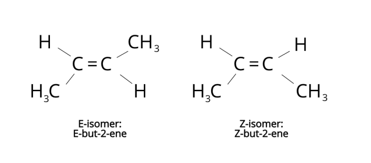 <p>stereisomers have the same structural formula but different spatial arrangement of atoms and bonds</p><p><strong>E-Z isomerism:</strong></p><p>E-Z isomerism is in compounds with carbon double bonds bc there is no rotation around the double bond. Each carbon of the double bond must also be bonded to a hydrogen and one other atom/group</p><ol><li><p>count the mr on each of the 4 parts</p></li><li><p>if the highest 2 parts are on the same line horizontally it is Z/cis isomer ‘zame zide’</p></li><li><p>if the highest 2 parts are across the double bond diagonally it is an E/trans isomer</p></li><li><p>if 2 parts vertically are the exact same than it is not an E-Z isomer bc there is no free rotation</p></li></ol><p><strong>optical isomers</strong> are an different stereoisomer</p>