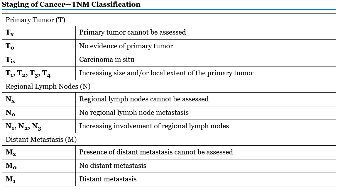 <p>Grades for cancers</p>