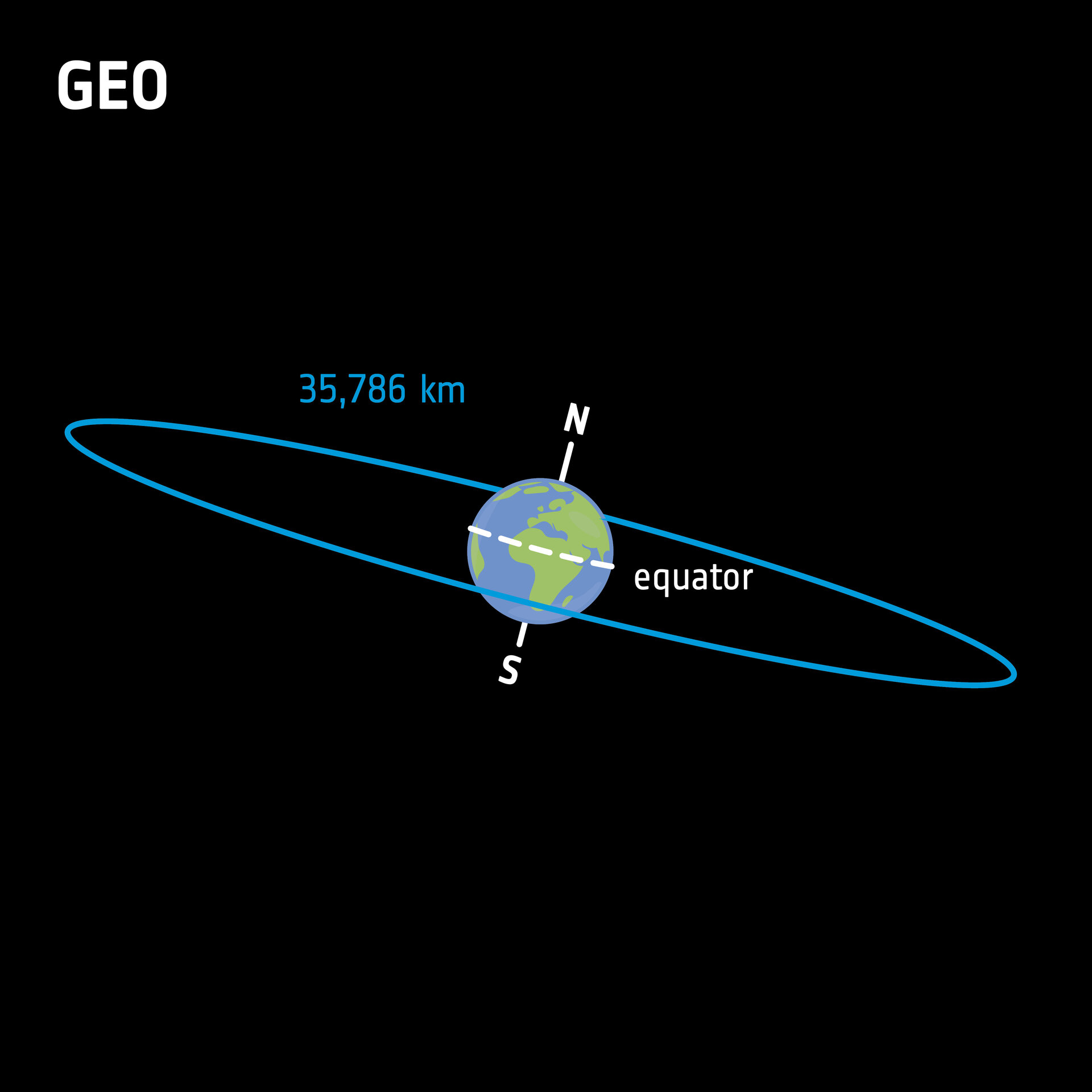 <p>Geostationary Orbit</p>