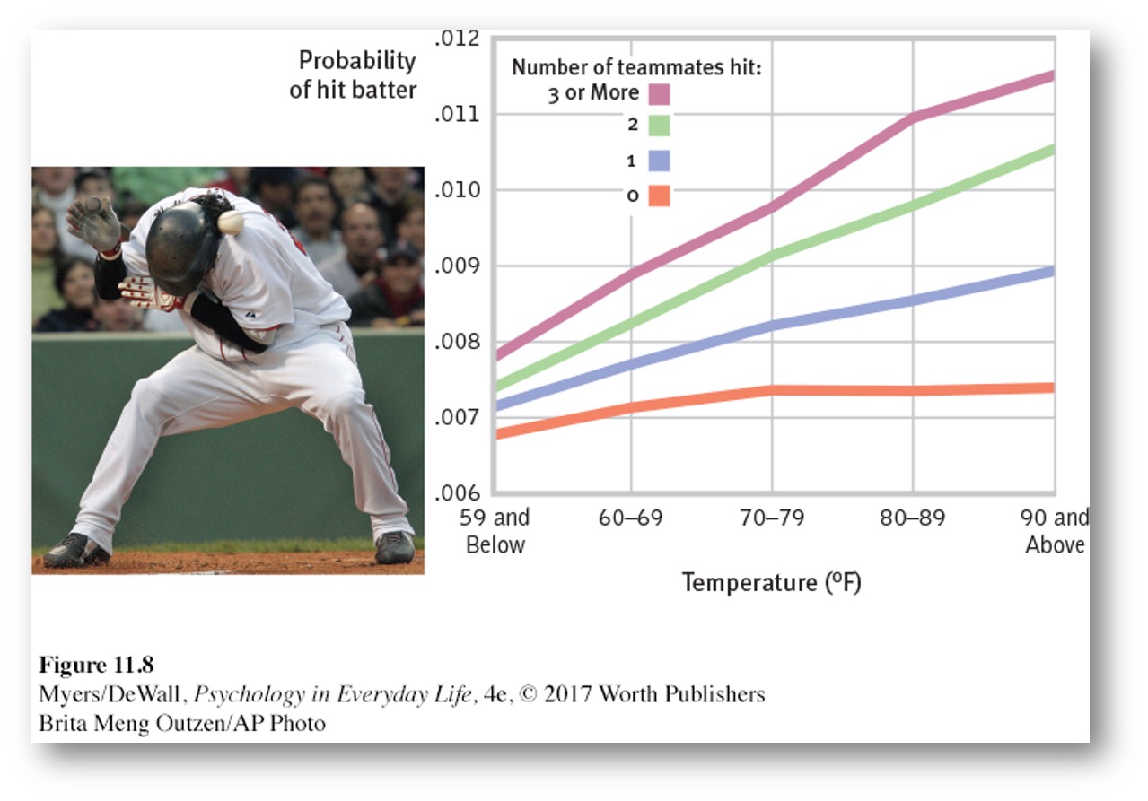 as temperature goes up, number of teammates hit by a ball increases