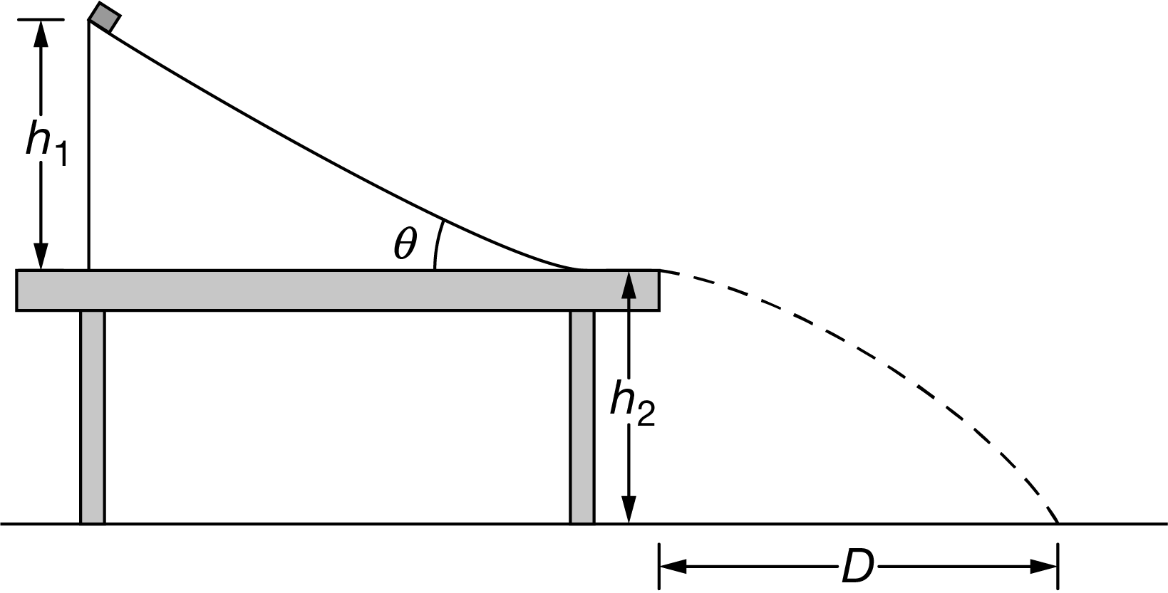 An inclined track is secured to a table. The height of the highest point of the track above the tabletop is h1h1. The height from the tabletop to the floor is h2h2. A block of mass MM is released from rest and slides down the track such that all frictional forces are considered to be negligible. The block leaves the track horizontally and strikes the ground at a distance DD from the edge of the track as shown. Which of the following statements is correct about the scenario? Select two answers.