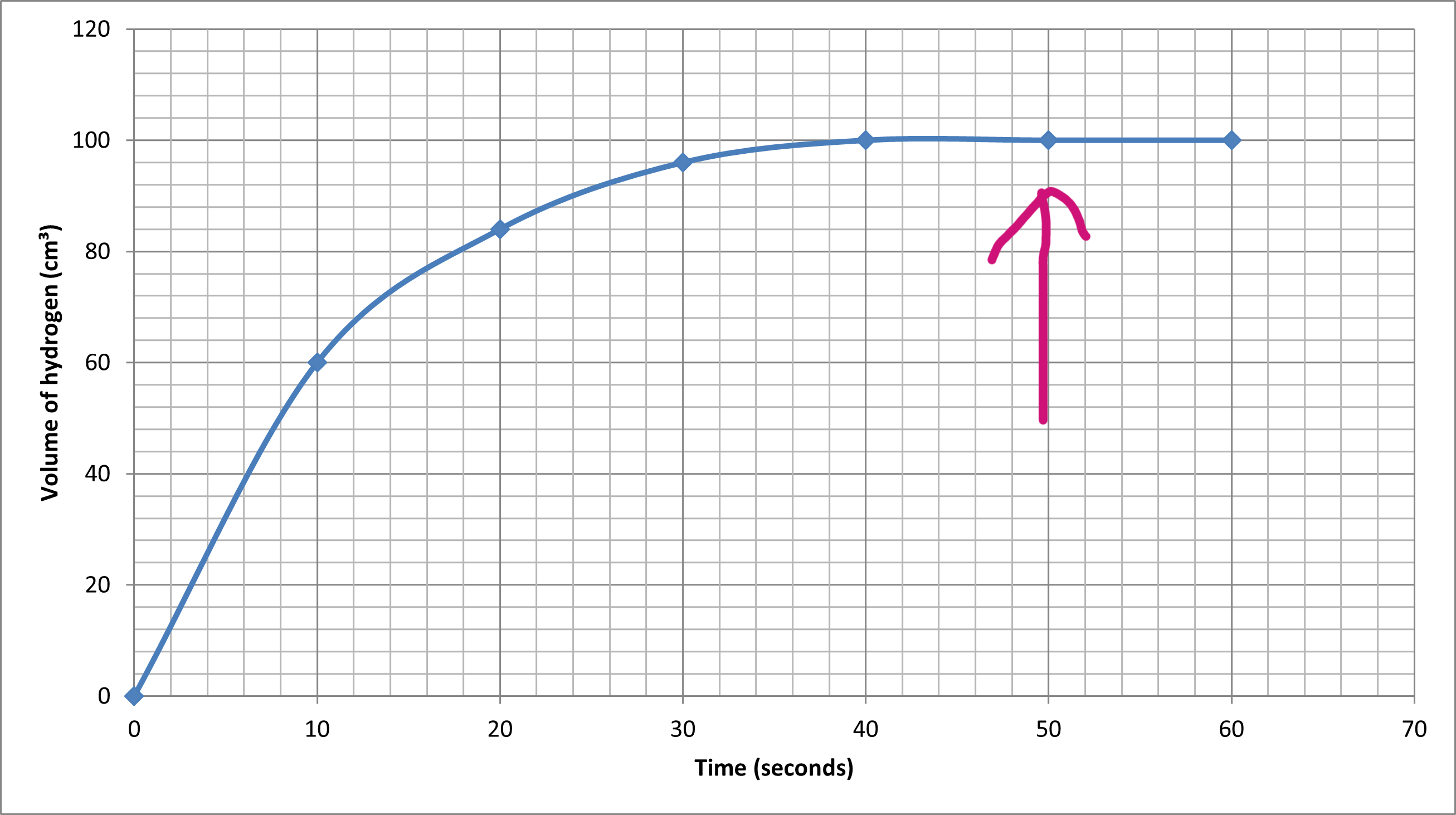 <p>Using the rate of reaction graph, describe what is happening at the point where the arrow is point at</p>