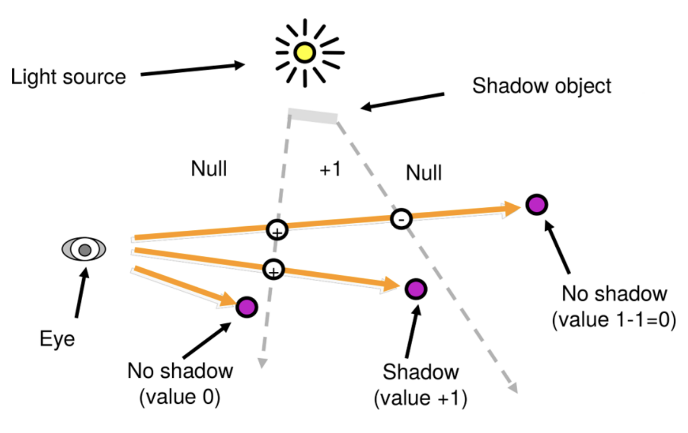 <p>Determine volumes which are created by shadows. A point is in the shadow if it is in the volume</p>