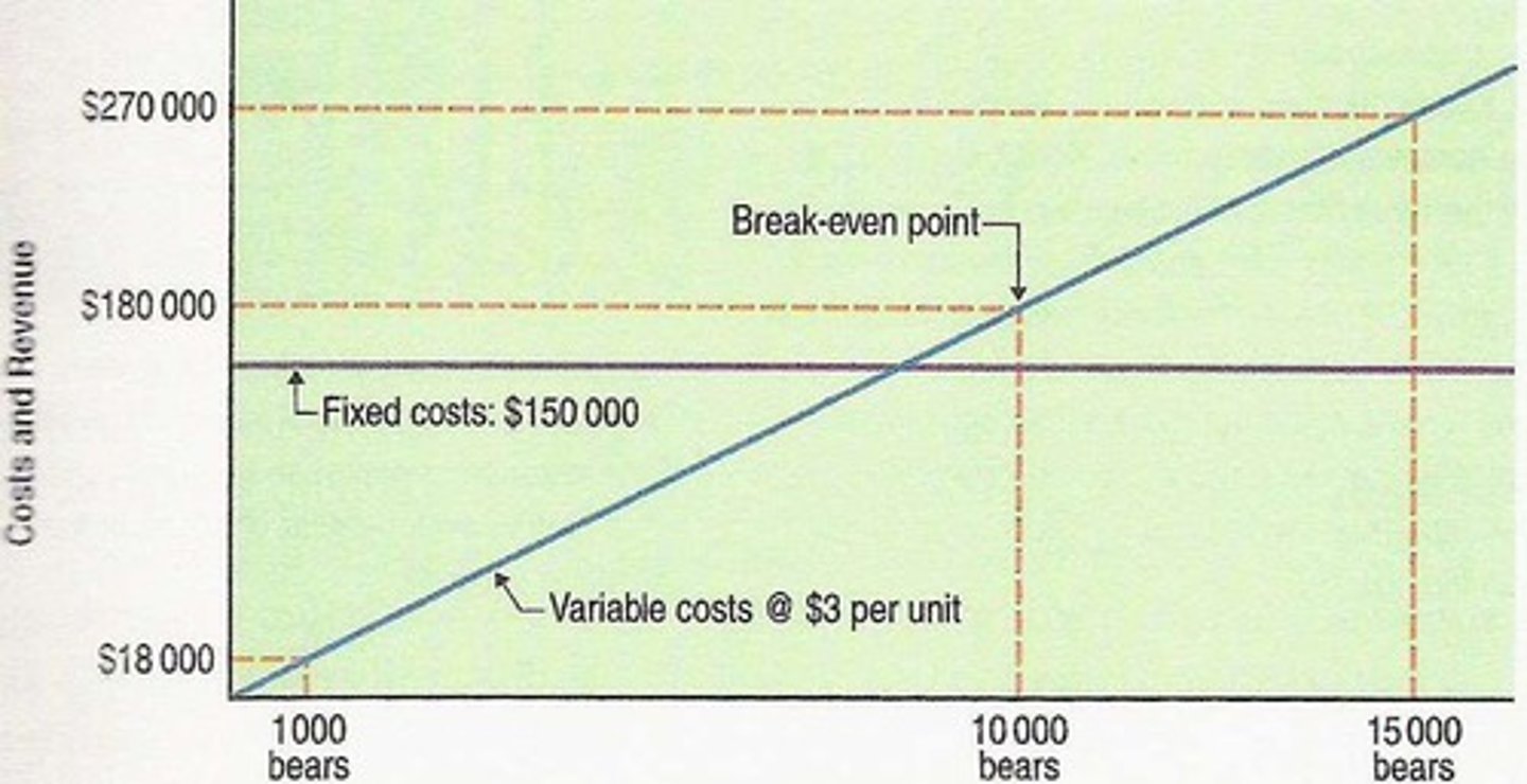 <p>Determines sales needed to cover costs.</p>