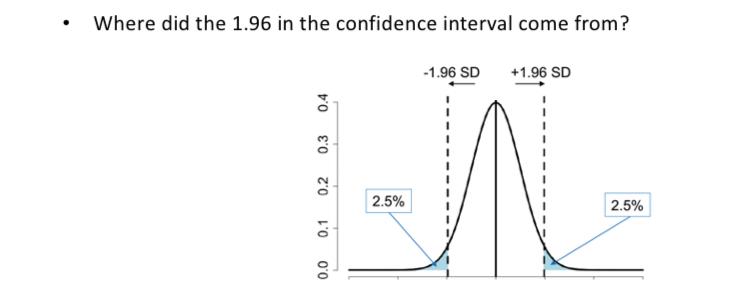 <p>By adding and subtracting the 1.96 SEs from the sample mean. Computes a CI that has a 95% chance of covering the population mean.</p><ul><li><p>in any normal distribution, 95% of the values fall within +- 1.96 SD of the mean</p></li><li><p>A normal distribution with a mean of zero and SD of 1 - standard normal distribution / z distribution </p></li></ul><p></p>