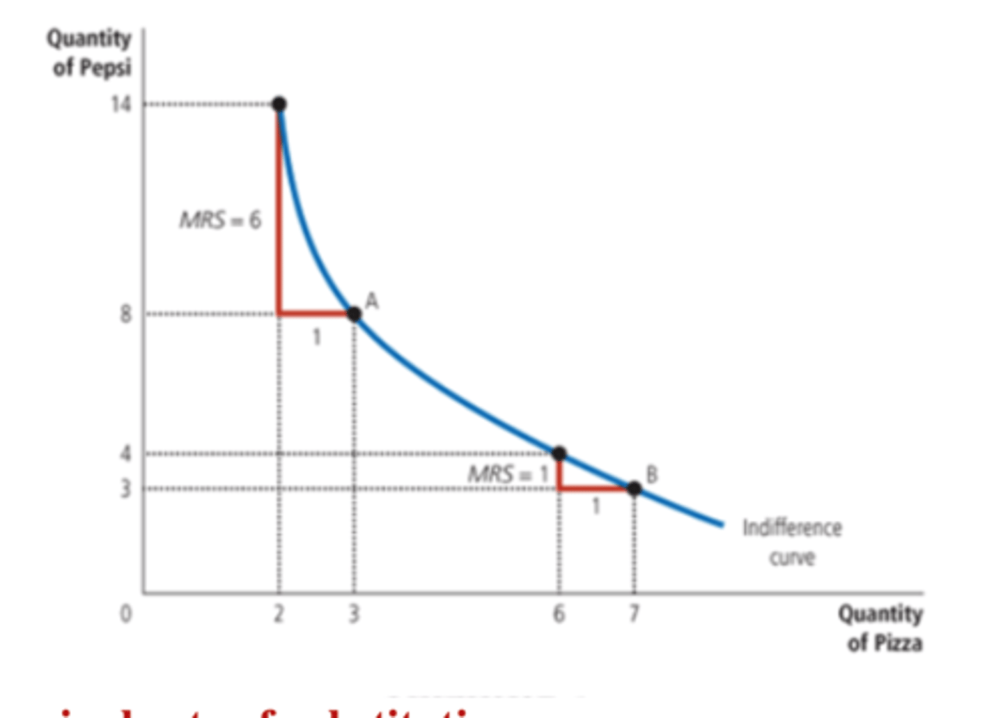<p>The slope at any point on an indifference curve at which the consumer is willing to substitute one good for the other as both options will make them equally happy.</p><p>The rate at which the consumer is willing to trade off one good for the other (i.e. how much Pepsi the consumer requires to be compensated for a one-unit reduction in pizza consumption)</p>