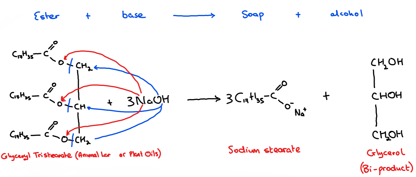 <p>• Fats and oils found in animals and plants are naturally occurring esters.</p><p>• They can be reacted and refluxed with a base to produce a soap and alcohol</p><p>• Known as base hydrolysis/saponification</p><p>Example: <strong>Glyceryl tristearate</strong>, is an ester typically found in animal fats - if it is reacted and refluxed with the base <strong>sodium hydroxide</strong>, the soap <strong>sodium stearate</strong> and the alcohol <strong>glycerol</strong> are produced</p>