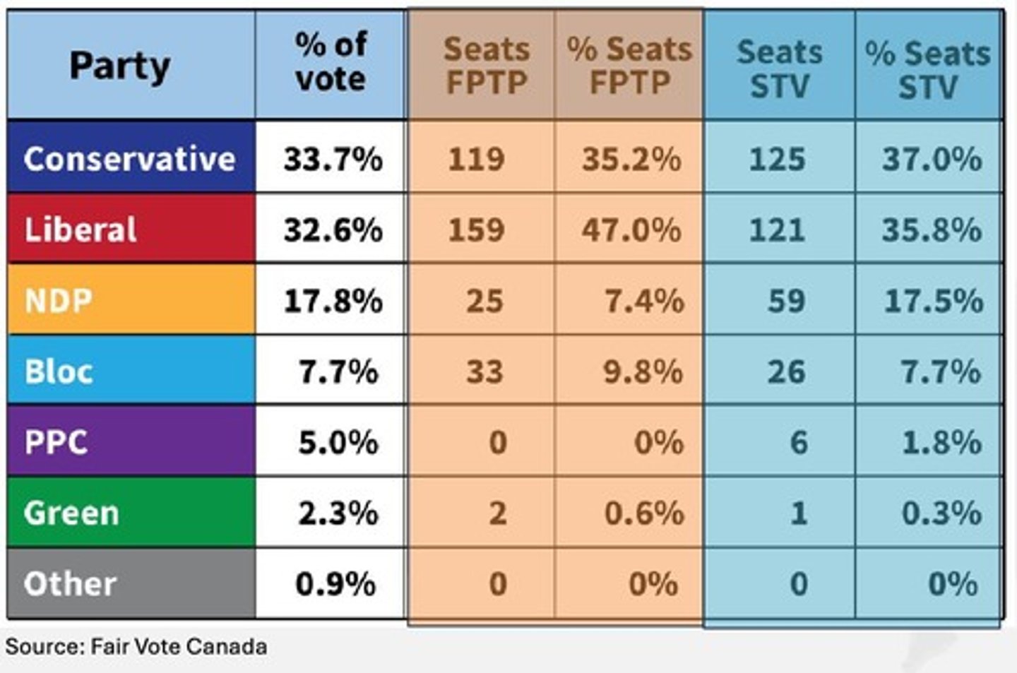 <p>A proportional system where voters rank candidates, and votes are redistributed until a quota is met.</p>