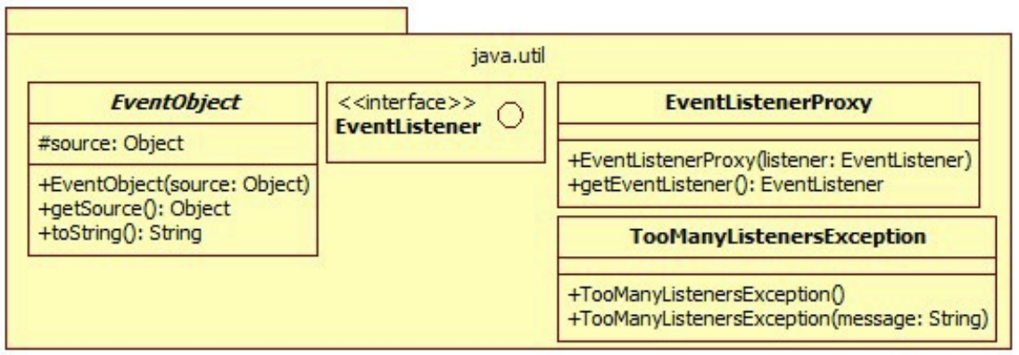 Consists of two concrete classes, one abstract class (java.util.EventObject) and one interface (java.util.EventListener).