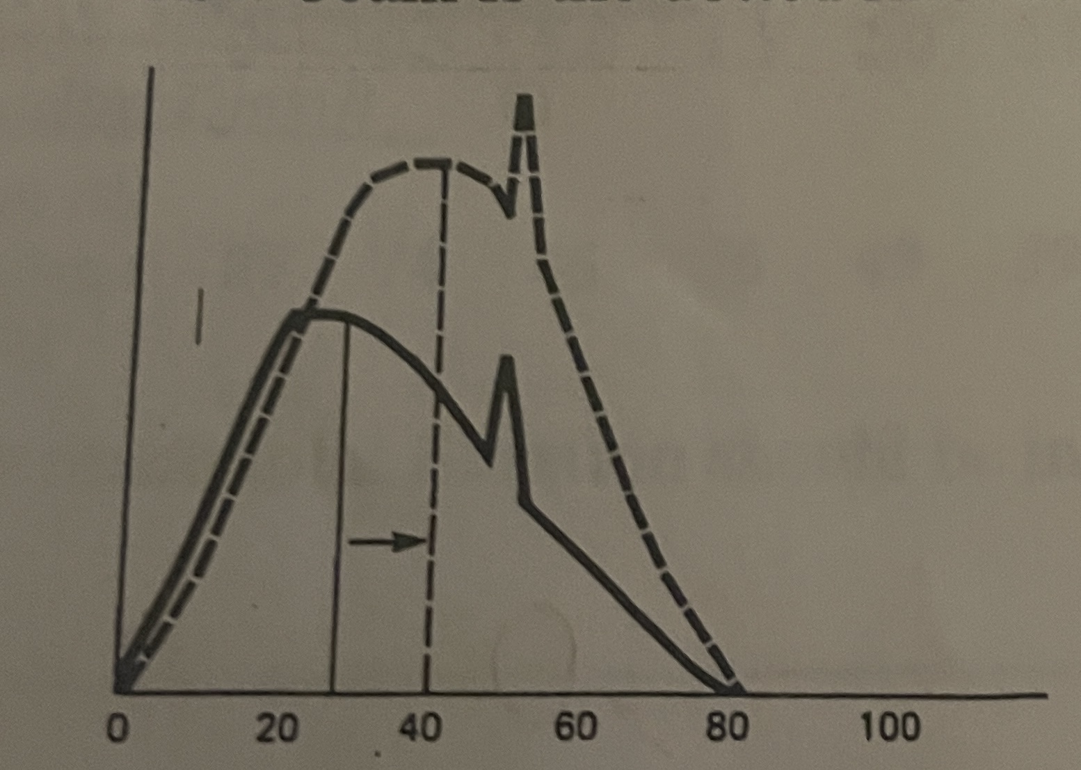 <p>In the following beam spectrum graphs, the original beam is the solid line and the new beam is the dotted line. List the change made between the two beams</p>