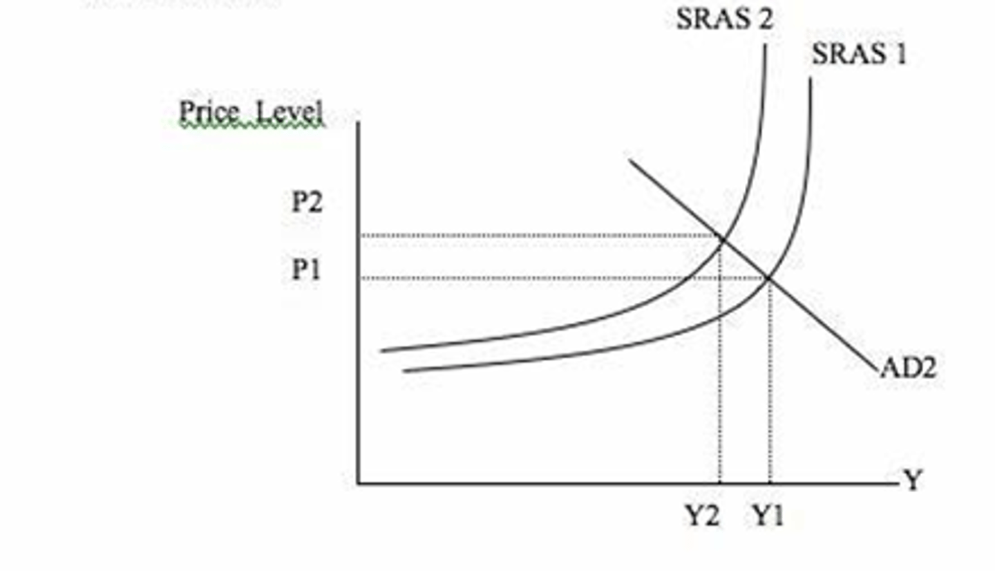 <p>Where the costs for firms producing goods and services increase, so there is a decrease in supply (PTSCO). Could be government taxation, increased wage pressures, or import price increases (weak £).</p>