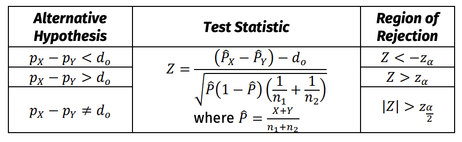 <p>given that 𝑑𝑜 is the hypothesized difference of proportions (usually 0)</p>