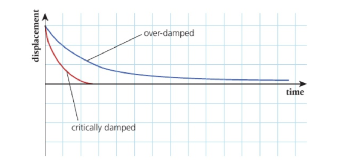 <p>the mass returns to the equilibrium position as quickly as possible without crossing it is all energy is gone and just stop s</p>