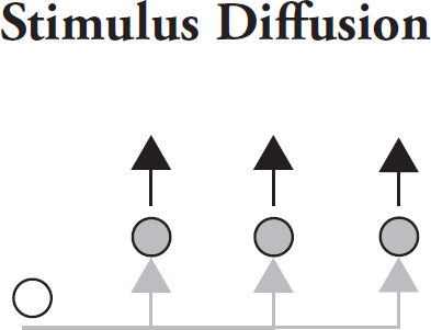 <p>a general or underlying principle diffuses and then stimulates the creation of new products or <strong><em><mark data-color="yellow">ideas</mark></em></strong></p><p>for example, vegetarian eating habits (principle) → more vegetarian food in restaurant (product)</p>