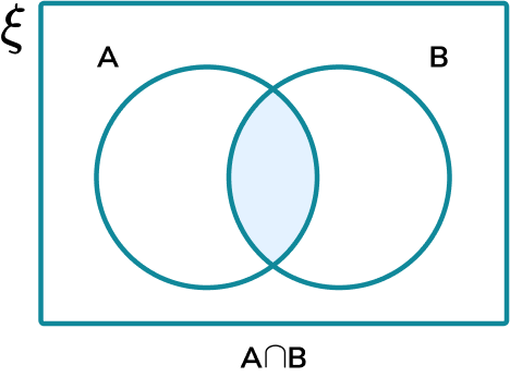 <p>intersection of A and B</p>