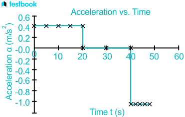 <p>The slope of the graph indicates the object's acceleration. A steeper slope represents a higher acceleration, while a flatter slope indicates a lower acceleration. The area under the graph represents the object's change in velocity.</p>