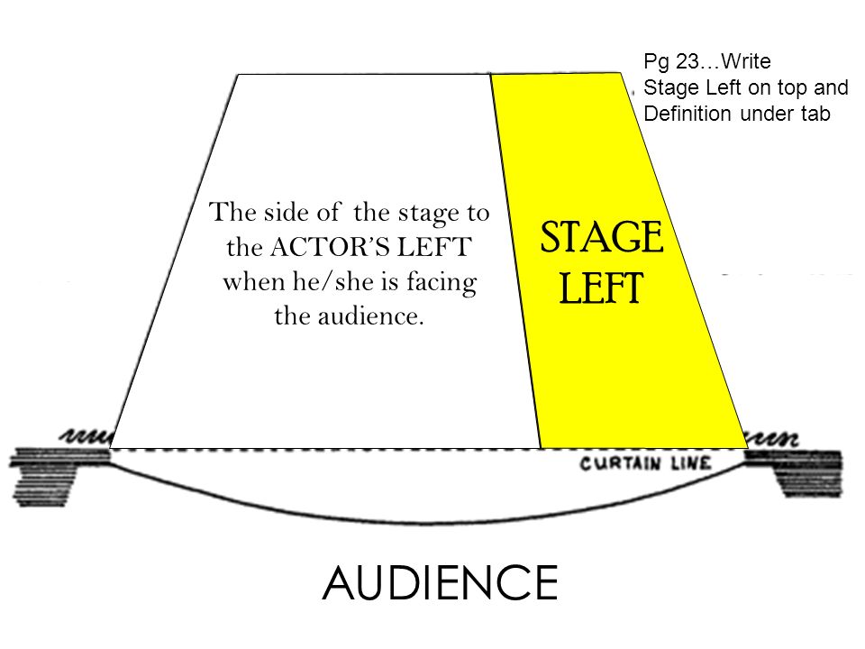 <p>on the left side of a stage from the point of view of a performer facing the audience.</p>