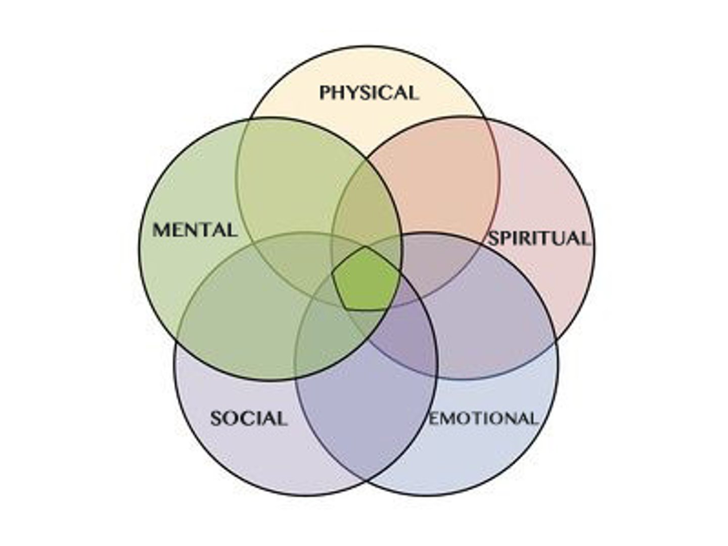 <p>Considering all factors in a situation</p>