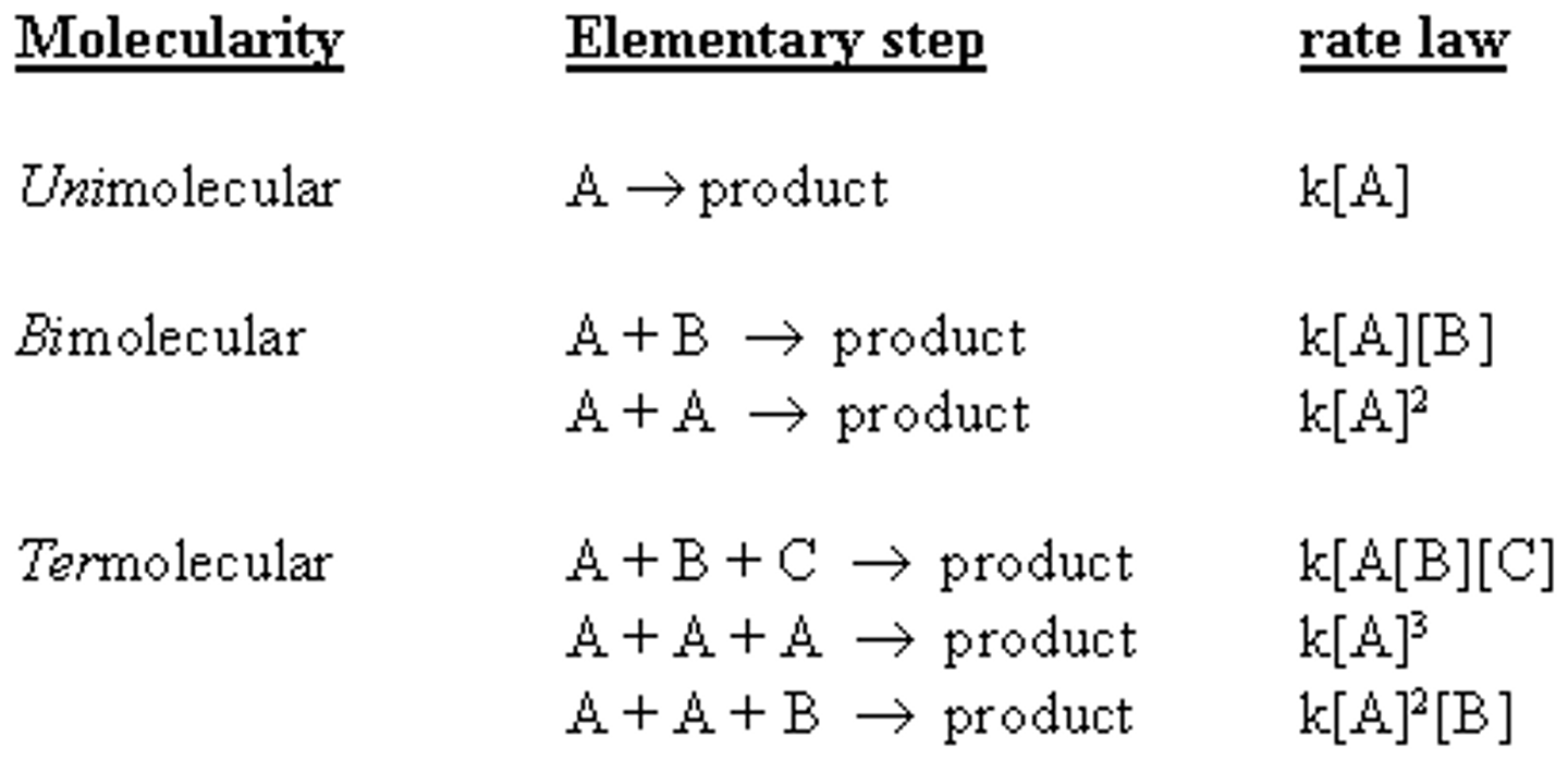 <p>In a unimolecular reaction, one molecule participates in the reaction: A -&gt; products.</p><p>In a bimolecular reaction, two molecules participate in the reaction: A + B -&gt; products.</p>