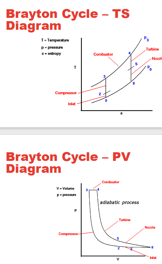 <p>The Brayton cycle depicts an <u>idealized performance</u> cycle for gas turbines, comprising of <strong>compressor, combustor, turbine</strong>, and <strong>exhaust </strong>processes.</p><p></p><p>The T-S example shows compression, resulting in temperature increase, thus entropy (aka system disorder), followed by combustion, adding significant heat and more energy thus entropy. Followed by cooling across the turbine, and finally exit via exhaust nozzle, losing all energy.</p><p></p><p>The P-V example displays air being compressed, thus pressure increases whilst volume decreases. Then, combustion, pressure remains the same but the volume wishes to expand with the added heath. Pressure drops across the turbine, whilst volume increases, and finally, pressure returns to atmospheric standards as volume increases following thrust production.</p><p></p>