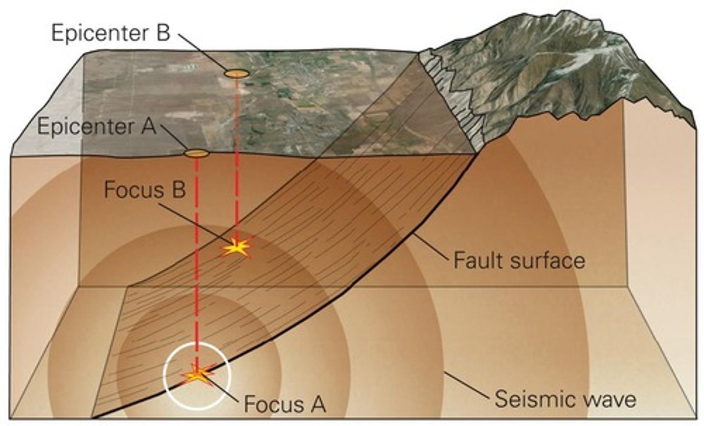 <p>The exact location within the Earth where the earthquake originates, also known as the hypocenter.</p>