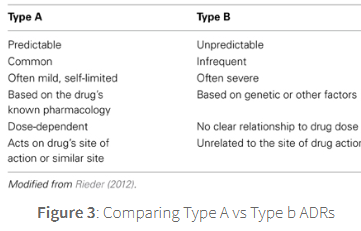 <p>bizarre reactions are less common and so may only be discovered for the first time after a drug as already been made available for general use</p>