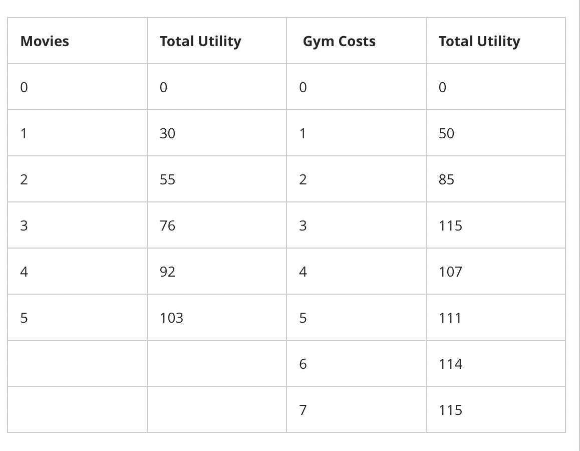 <p>Bob budgets $18 a week for entertainment. He splits his time between going to the movies and going to the gym. Each movie costs $3 and each session at the gym also costs $3. The total utility from each of these activities is shown in the table below. Bob’s utility maximizing point is:</p><ol><li><p>4 movies; 2 gym workout sessions</p></li><li><p>1 movie; 5 gym workout sessions</p></li><li><p>3 movies; 3 gym workout sessions</p></li><li><p>4 movies; 0 gym workout sessions</p></li></ol><p></p>