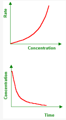<p>1/c(t)=kt+1/c</p>