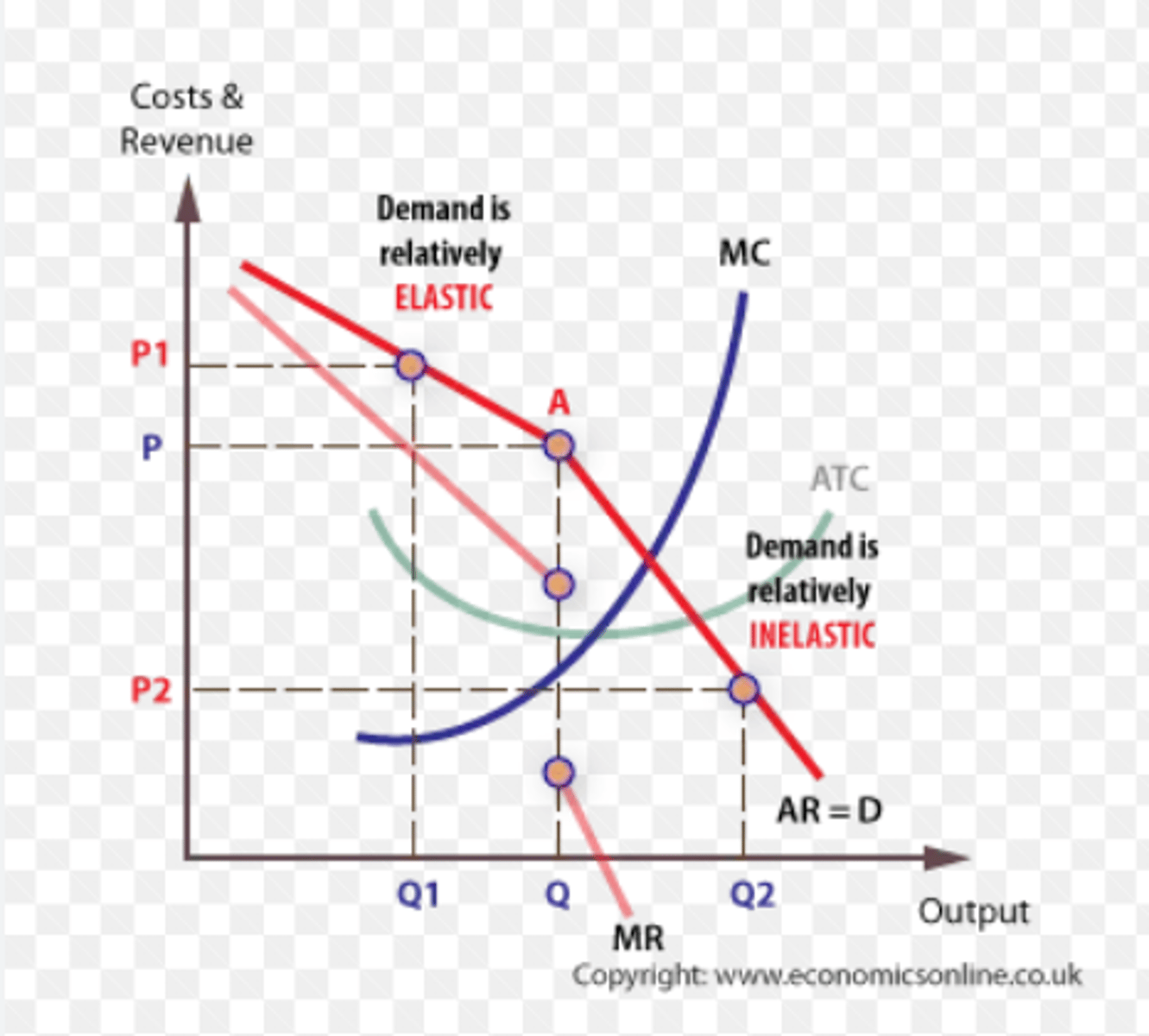 <p>Firms don't want to raise prices due to competition, or cause price wars.</p><p>Price of P always provided, even if MC rise within vertical gap.</p>