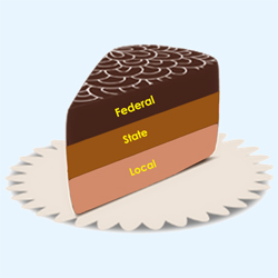 <p>federal and state governments are separate in their work (layer cake)</p>