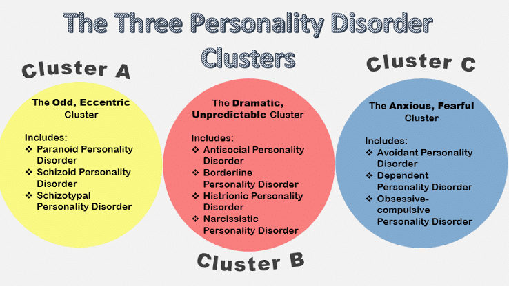 <p>A set of behaviors that are: </p><ul><li><p>Inflexible, Maladaptive </p></li><li><p>Pervasive Across Life Activities </p></li><li><p>Chronic - Early Origin (by Adolescence) </p></li><li><p>Functional Impairment or Subjective Distress</p></li></ul><p></p>