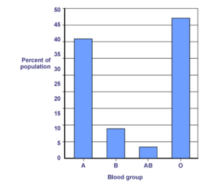 <p>· controlled by one or two genes i.e. one or two pairs of alleles.</p><p></p><p>· expressed as distinct phenotypes with no intermediates e.g. tongue roller or non-roller.</p><p></p><p>· are represented as distinct groups on a bar chart or pie graph</p><p></p>