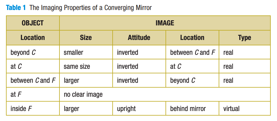 <p>A converging (concave) mirror produces an inverted, real image if the object is beyond F; if the object is at F, no image is formed; and if the object is between F and the mirror, a larger, upright, virtual image is formed.</p>