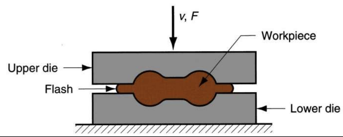 <p>Excess metal squeezed out to form flash. Must be trimmed from final forging.</p>