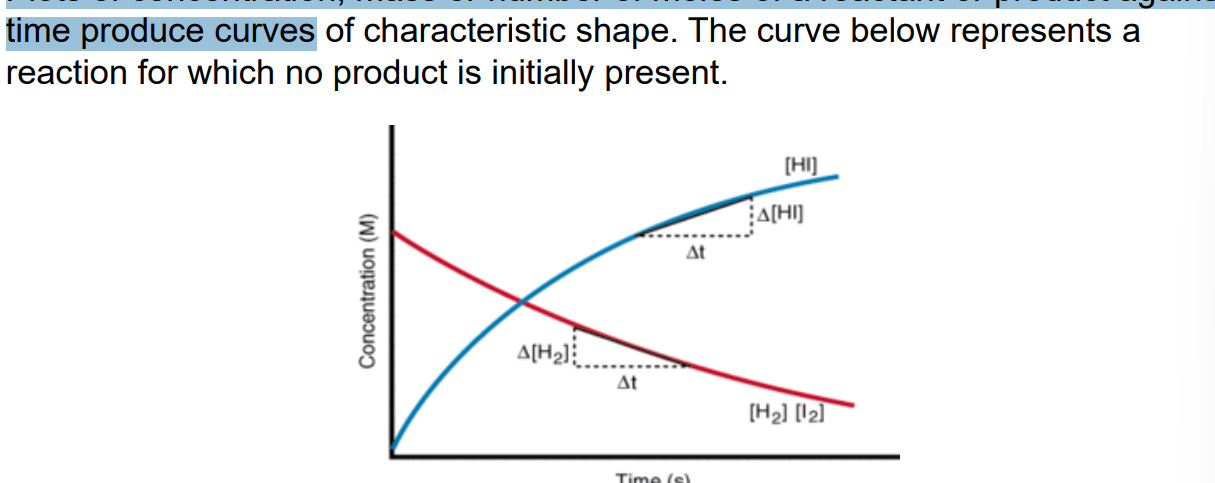 <p>Plots of concentration, mass or number of moles of a reactant or product against time produce curves</p>