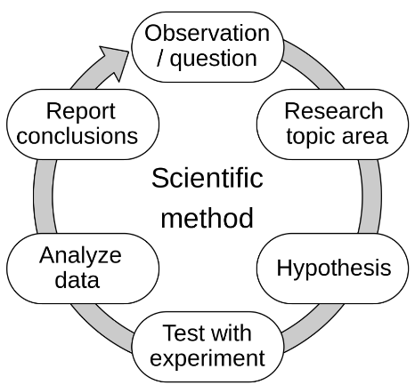<p>Obervation/Question, Reasearch the Topic, Create a Hypothesis, Test the Hypothesis with an Experiment, Analyze the Collected Data, and Report Your Conclusions </p>