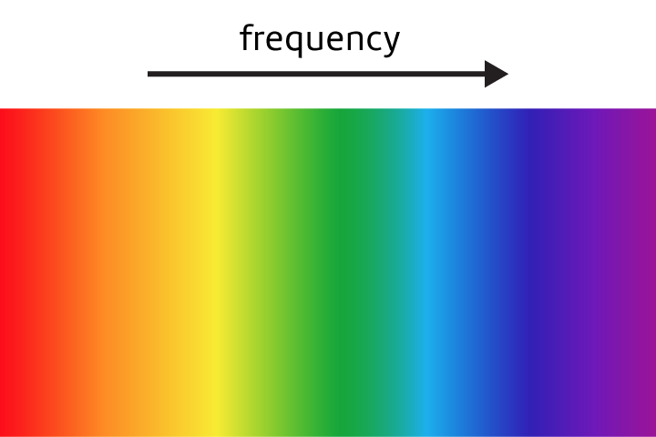 <p>A property of visible light that depends on its frequency. </p>