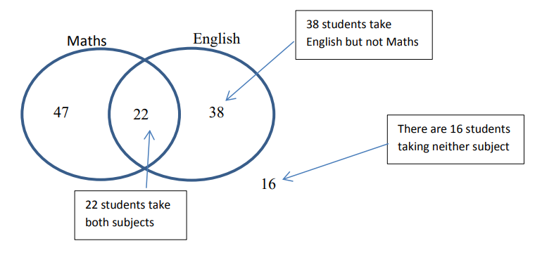 <p>Shows the outcomes of events and the probability of the outcome happening in combination with other events. Useful when dealing with events that are not mutually exclusive. </p>