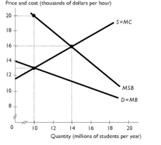 <p>The figure shows the market for college education in the United States. If the government does not intervene in this market, the deadweight loss equals ________ per year.</p><p>A. $224 billion</p><p>B. $7 billion</p><p>C. $14 billion</p><p>D. $280 billion</p><p>E. $28 billion</p>