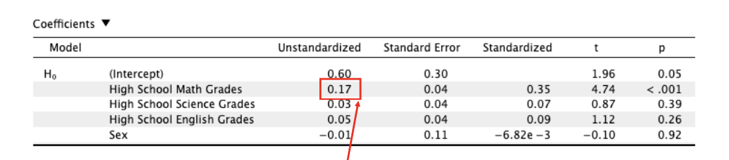 <p>How would you most accurately describe the coefficient between HS Math Grades and College GPA</p>