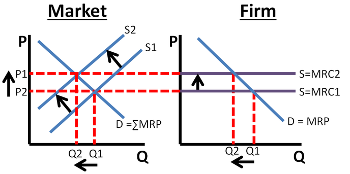 <p><span>Industry – When the supply of labor in the industry decreases (shifting supply to S2) the wage increases and the quantity of workers decreases</span><br><span>•Firm – The increase in the wage shifts the firm’s labor supply curve (MRC) upward. As a result, they hire fewer workers (Q2)</span></p>